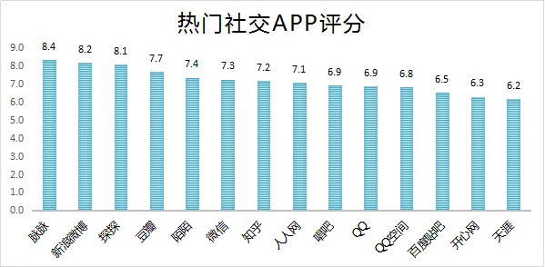 速途研究院：2016移动社交分析报告