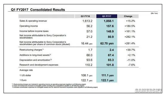 索尼上季度营业利润大涨180% PS4总出货达6330万台