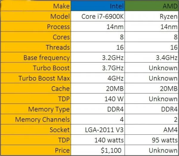 逆袭8核i7 AMD Ryzen实机主频冲上3.9GHz