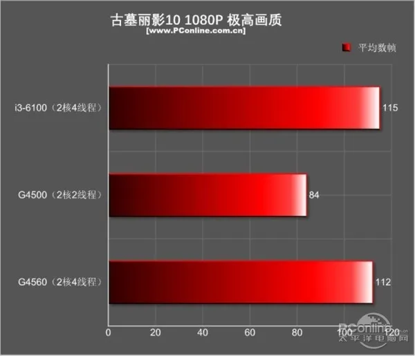 今年入门最火的平台非它莫属：超线程奔腾G4560