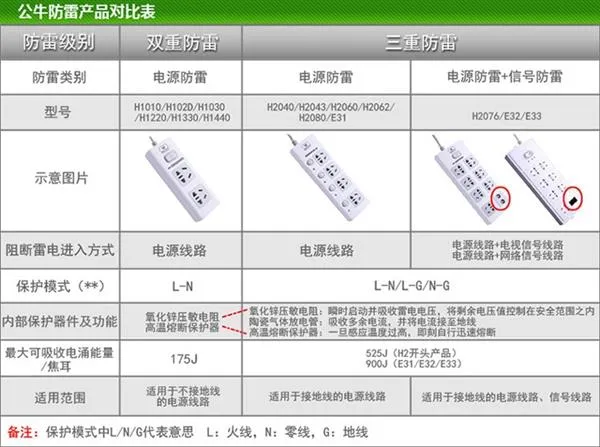 公牛防雷插座体验 40块钱真值了