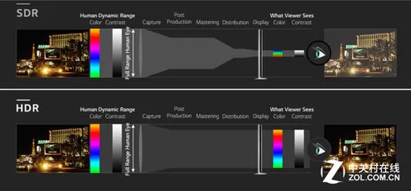 HDR原来这么多门道：开与关画质差异惊人