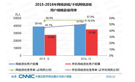 CNNIC分析师：移动游戏用户显著增长 行业寡头化趋势更明显