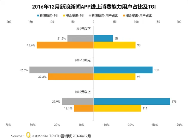 最具商业价值潜力的资讯App：看新浪新闻如何爆发