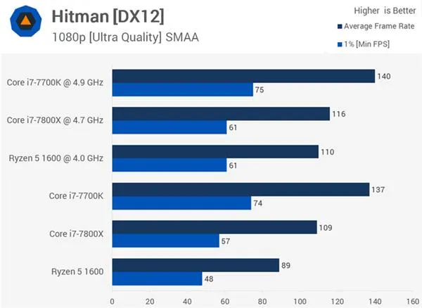 AMD Ryzen 5 1600大战Core i7-7800X 谁玩游戏更厉害？