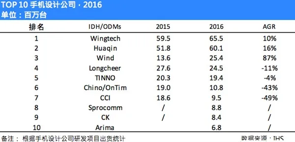 你们用的小米华为魅族手机 原来都是他们设计生产的