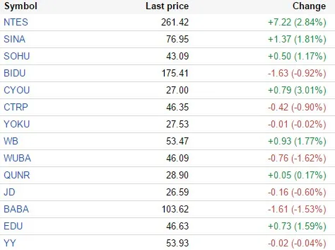 中国概念股周三涨跌互现 搜房控股涨超7%