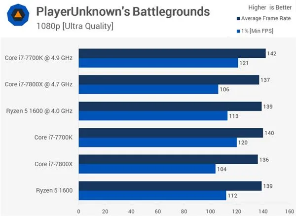 AMD Ryzen 5 1600大战Core i7-7800X 谁玩游戏更厉害？