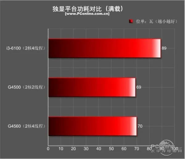 今年入门最火的平台非它莫属：超线程奔腾G4560