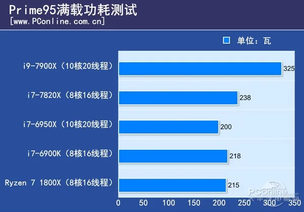 10核20线程i9-7900X体验：低配版足以让i7不再称王