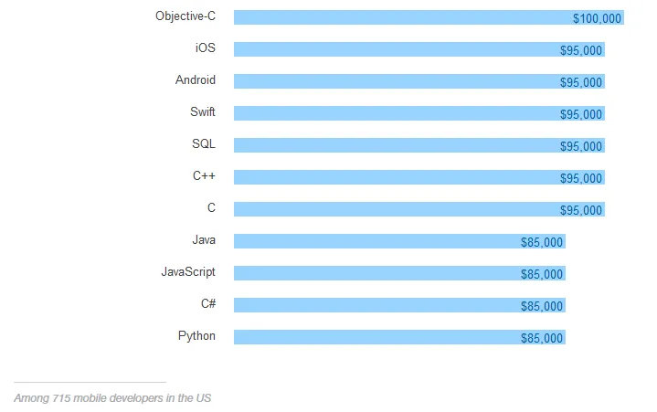 Stack Overflow：云技术程序员收入最高