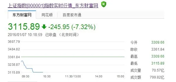 沪指跌7.32%！A股再次熔断：交易不足15分钟