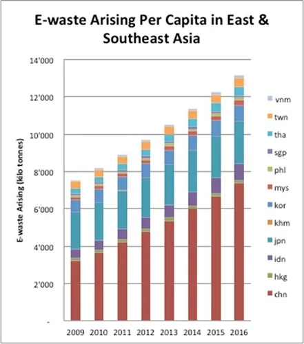 研究发现东南亚地区的电子废弃物在五年里增加了63%