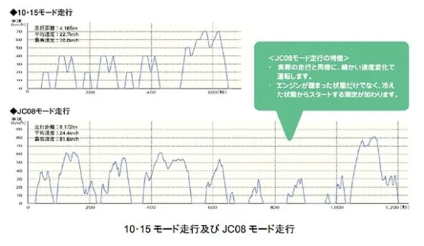 日本公认最省油的车：油耗仅2.45L！