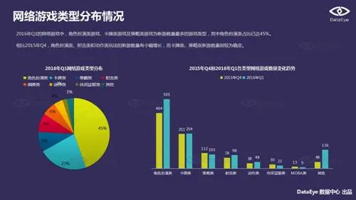 DataEye2016Q1新品洞察报告：新游3100款