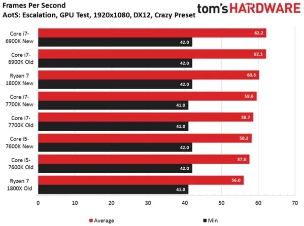 鸡血补丁！Ryzen 7 1800X性能多重测试：反超i7-7700K