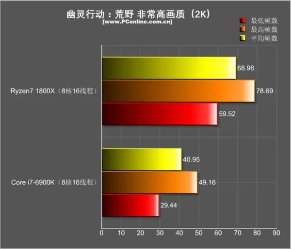 R7 1800X游戏对决i7-6900K：结果促呼意料