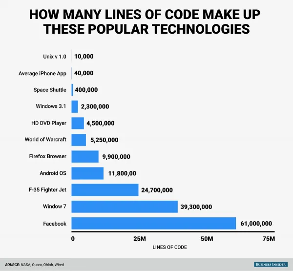 Google网络服务有20亿条代码 是初代航天飞机的5000倍