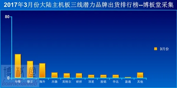 哀嚎！大陆主板销量排行：一片暴跌