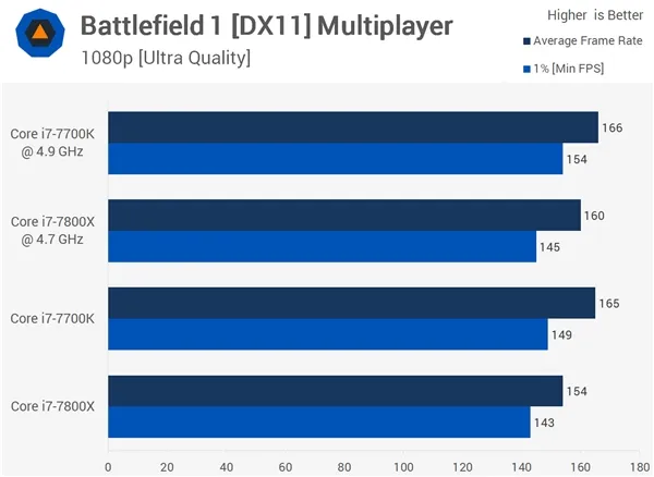 4核、6核Intel i7处理器打游戏对比：结果居然是这样