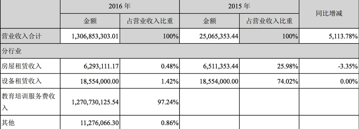 紫光学大被迫ST，2017财年成生死战