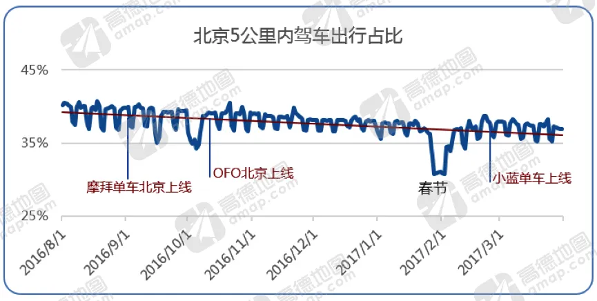 高德地图发布2017年Q1交通报告：上、广、深跌出堵城十强，共享单车首次作为数据参考