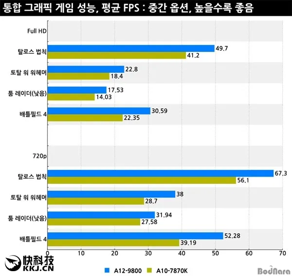 第七代APU A12-9800上机实测：对比当家旗舰A10-7870K