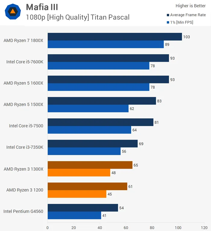 AMD Ryzen 3模拟测试：性能不尽人意，但胜在价格不高