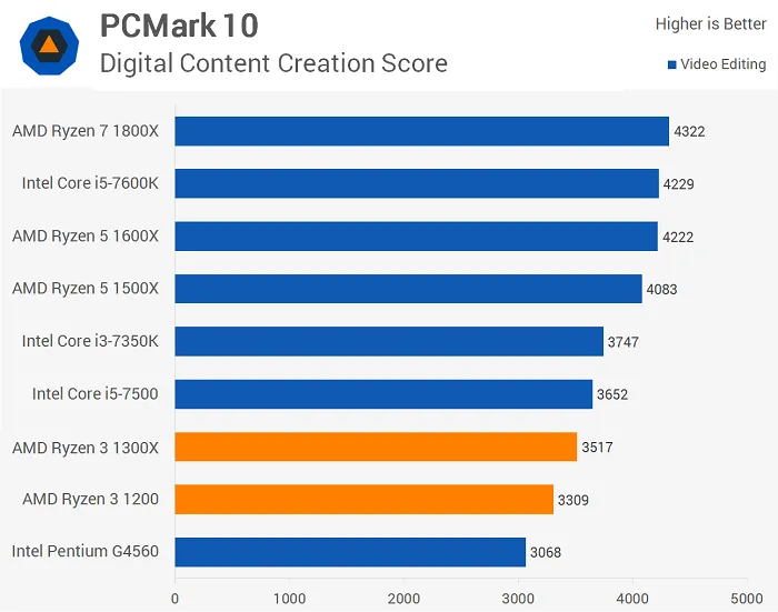 AMD Ryzen 3模拟测试：性能不尽人意，但胜在价格不高