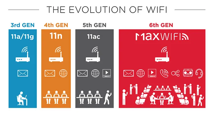 无线网络大提速，博通公布802.11ax解决方案Max WiFi