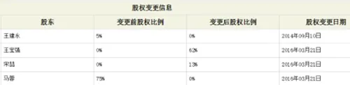 王宝强婚变前夕股权变更一事 对创业者有何启示