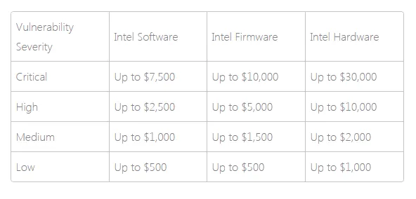 英特尔推出漏洞赏金计划 奖金最高达3万美元
