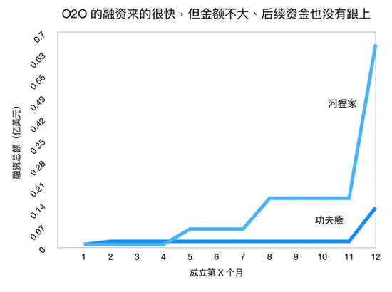 摩拜ofo一年融资18亿美元 互联网泡沫越玩越熟练