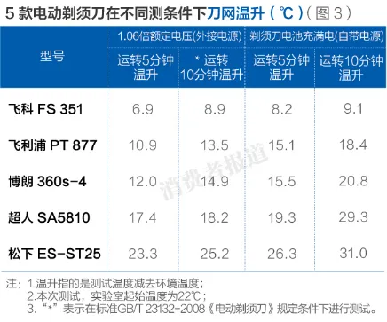 电动剃须刀哪家强？往复式战赢旋转头