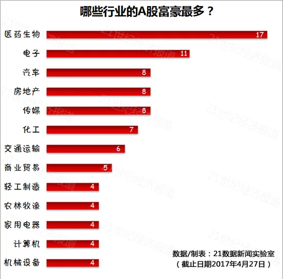 A股百亿富豪榜：顺丰控股王卫登顶 王健林第9