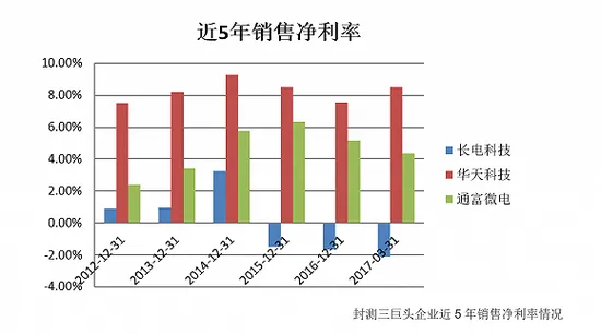 晶圆价格逐季调涨 A股封测三巨头谁将胜出？