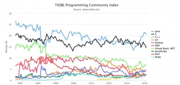 TIOBE 2016年3月编程语言排行榜