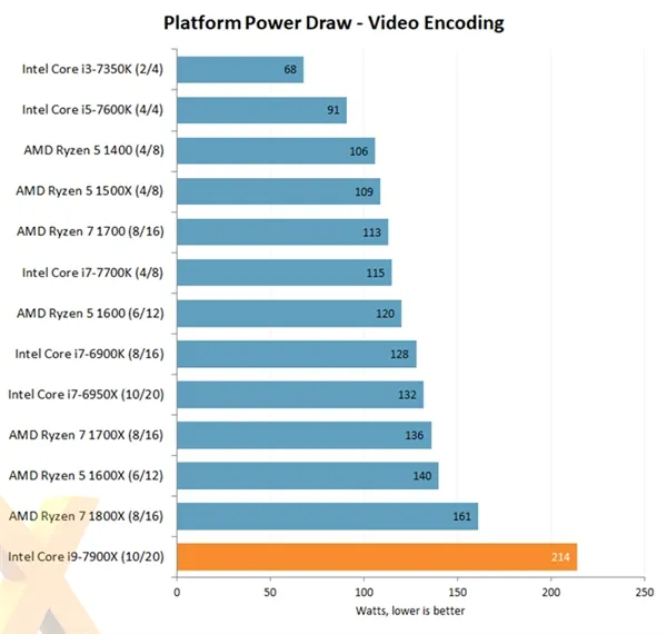 Intel Core i9-7900X评测出炉：优秀性能 低性价比