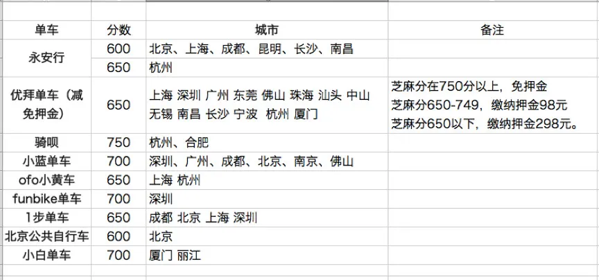 扫码骑、活地图、送保险 支付宝承包了共享单车三大痛点