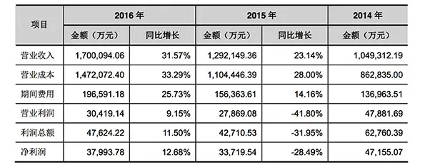 德邦物流再启IPO：近三年营收增七成，净利润却跌两成