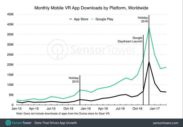 VR App火爆2016年：下载量达到2.26亿次 同比增411%