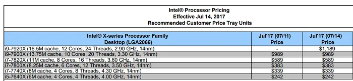 Intel Core i9-7920X曝光，基础频率只有2.9GHz