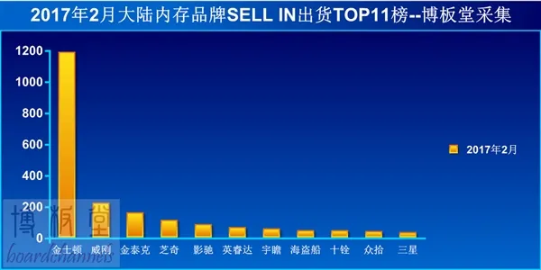 内存猛涨价 国内销量暴涨：金士顿优势恐怖