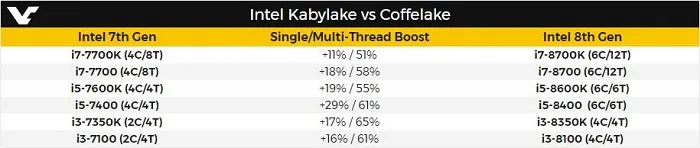 性能爆增，Intel Coffee Lake处理器性能提升幅度曝光