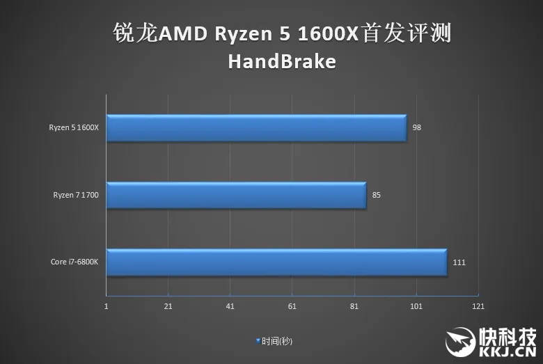 1999元6核完胜3399元6核！AMD锐龙5 1600X首发评测