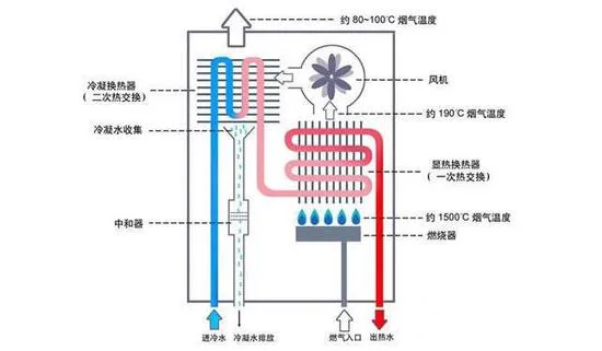 多花1W值吗？渐受欢迎的壁挂炉到底什么鬼