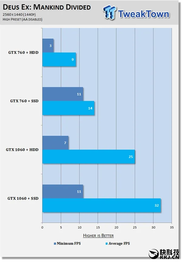 实机游戏测试！西数1T蓝对决SSD：请别再黑机械盘