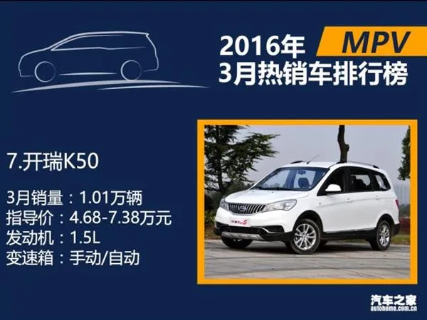 3月国内热销SUV/轿车/MPV排行：朗逸差点秒宏光