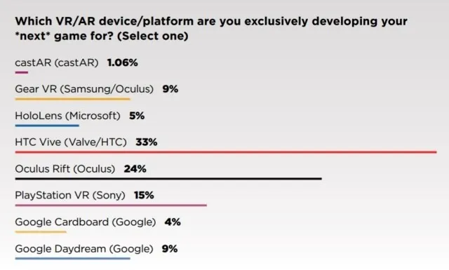 39% 的游戏开发者在开发VR/AR游戏，Vive成最受欢迎平台