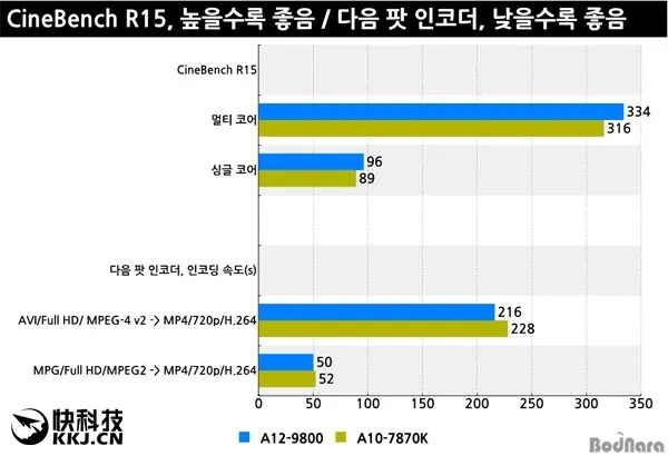 第七代APU A12-9800上机实测：对比当家旗舰A10-7870K